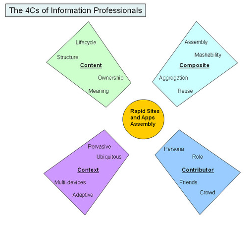 The 4Cs: Content, Composite, Context, and Contributor 3