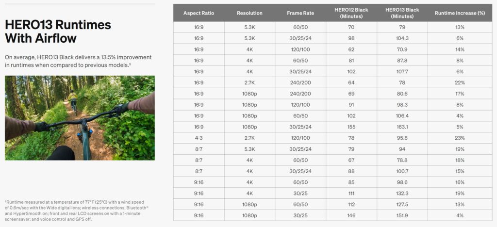 First Look: GoPro HERO13 Black + A New Smaller HERO 67