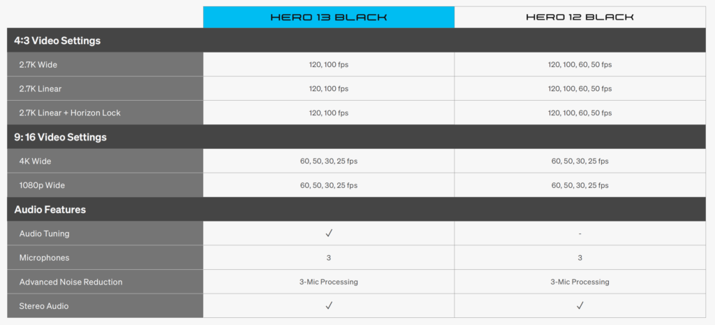 First Look: GoPro HERO13 Black + A New Smaller HERO 27