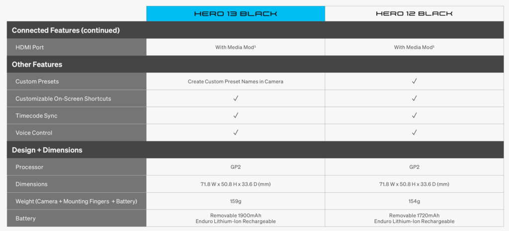 First Look: GoPro HERO13 Black + A New Smaller HERO 29