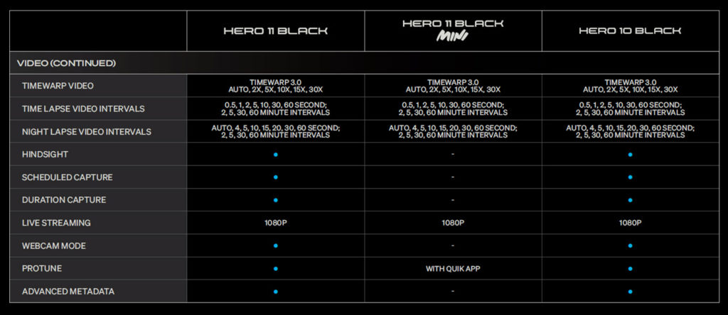 First Look: GoPro HERO11 Black and HERO11 Black Mini by Jeff Foster