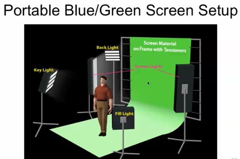best lighting setup for green screen