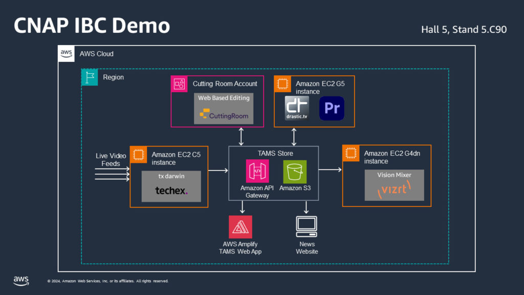 AWS unveils the Cloud Native Agile Production project at IBC 2024