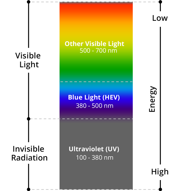 Blue LIght falls into the middle of the color spectrum