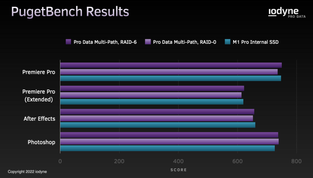 Review: iodyne Pro Data - a next level SSD RAID by Scott Simmons ...