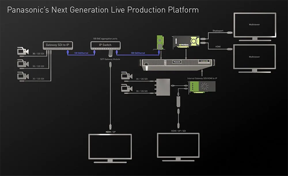 Panasonic KAIROS, the future of live video production