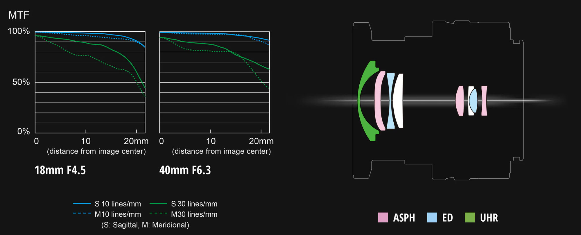 LUMIX S 18-40mm F4.5-6.3 reaches 120mm on the LUMIX S9