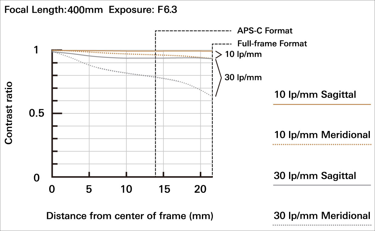 New TAMRON 50-400mm ultra-telephoto zoom for Nikon Z