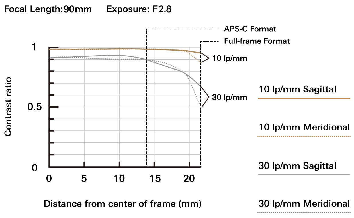 TAMRON's iconic 90mm macro for Sony and Nikon